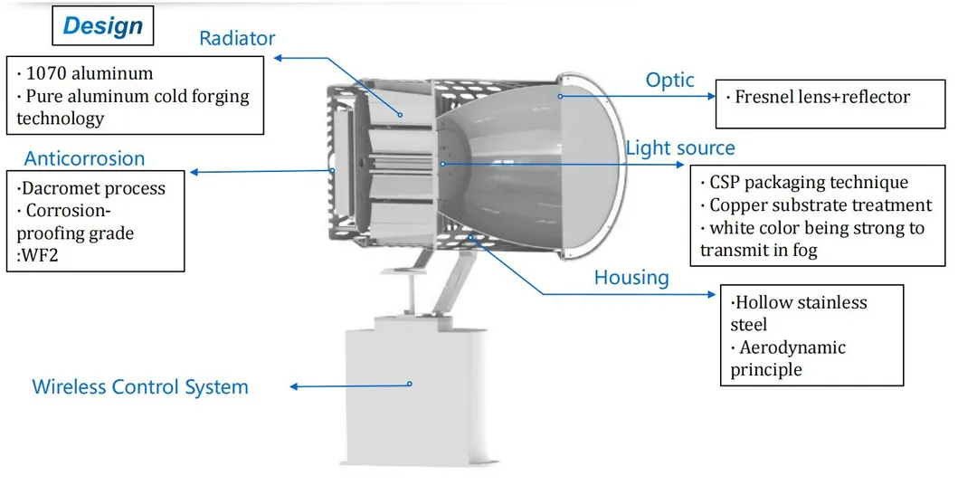 एलईडी स्पॉट सर्च लाइट 200W 300W IP66 वाटरप्रूफ स्टील विरोधी जंग 1000m 3000m समुद्री जहाज पोत नाव दूरस्थ खोज बचाव सर्च लाइट 4