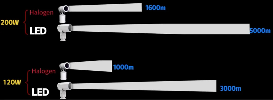 एलईडी स्पॉट सर्च लाइट 200W 300W IP66 वाटरप्रूफ स्टील विरोधी जंग 1000m 3000m समुद्री जहाज पोत नाव दूरस्थ खोज बचाव सर्च लाइट 8